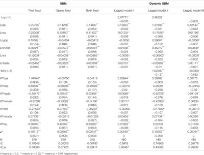 Research on Labor Market Institutional Environment and Labor Agglomeration—Analysis Based on Dynamic Spatial Panel Data